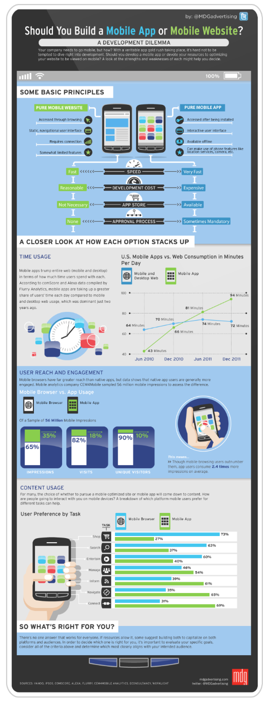 Should You Build a Mobile App or Mobile Website? [infographic by MDG Advertising]
